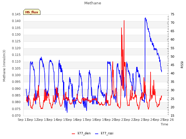 plot of Methane