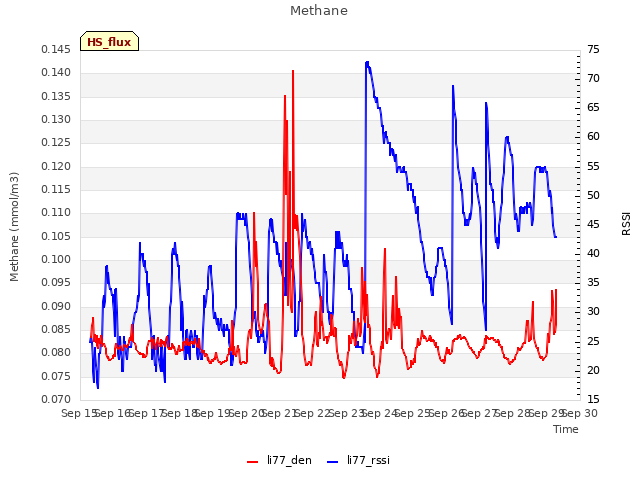 plot of Methane