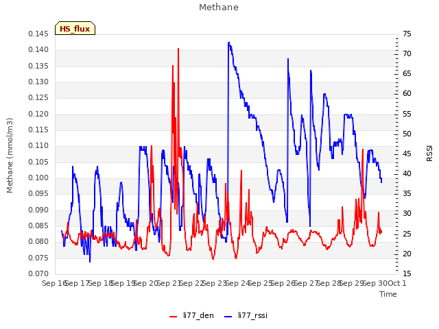 plot of Methane