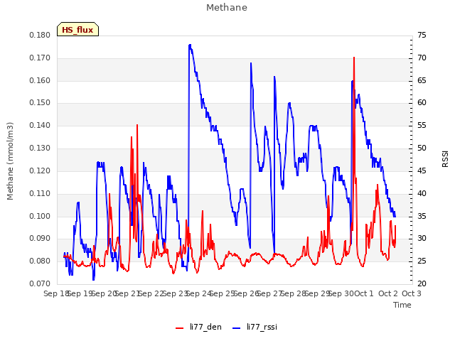 plot of Methane