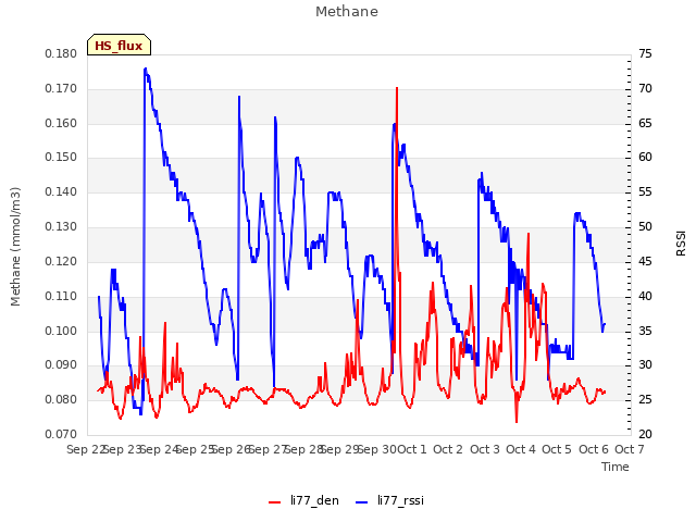 plot of Methane