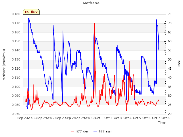 plot of Methane