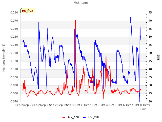 plot of Methane