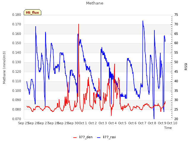 plot of Methane