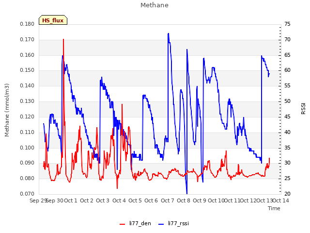 plot of Methane