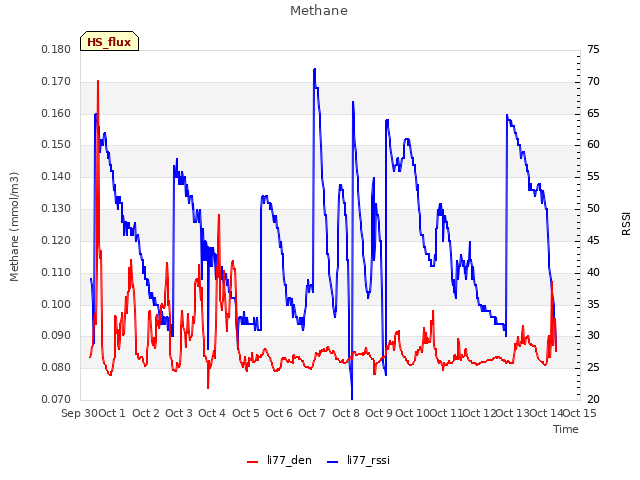 plot of Methane