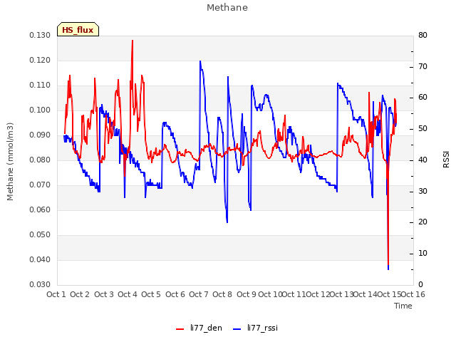 plot of Methane