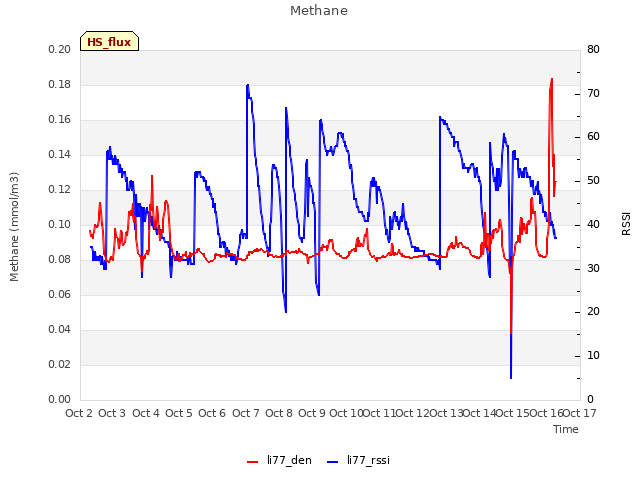 plot of Methane