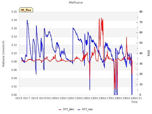 plot of Methane