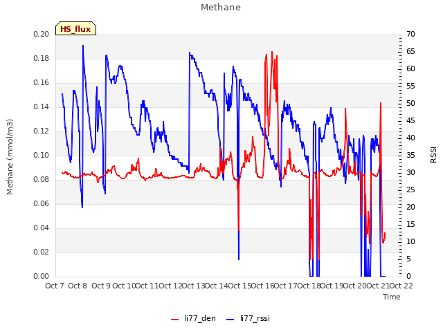 plot of Methane