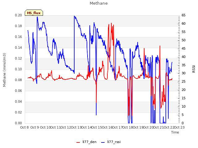 plot of Methane