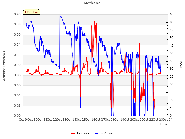 plot of Methane