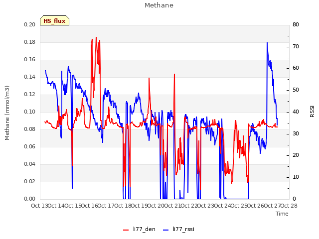 plot of Methane