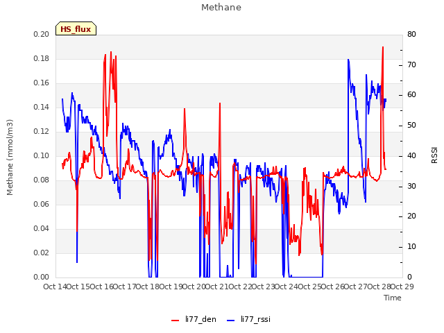 plot of Methane