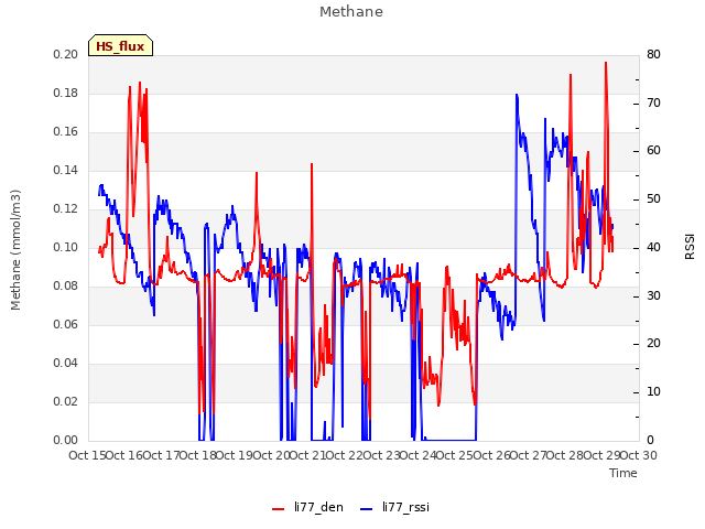 plot of Methane