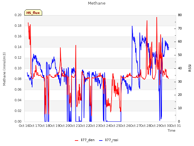 plot of Methane