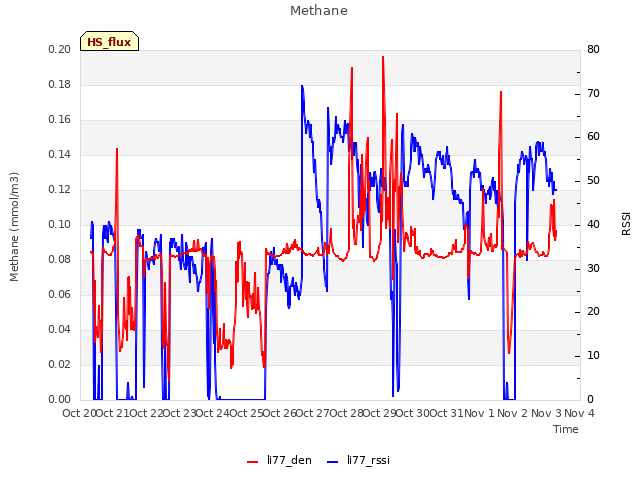 plot of Methane