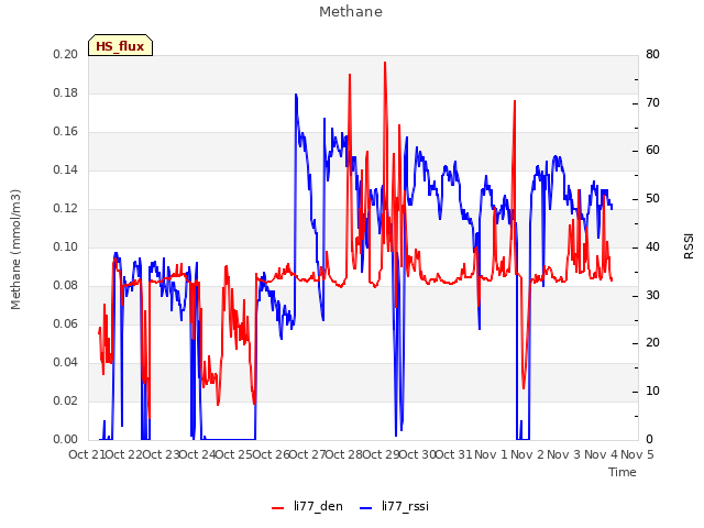 plot of Methane