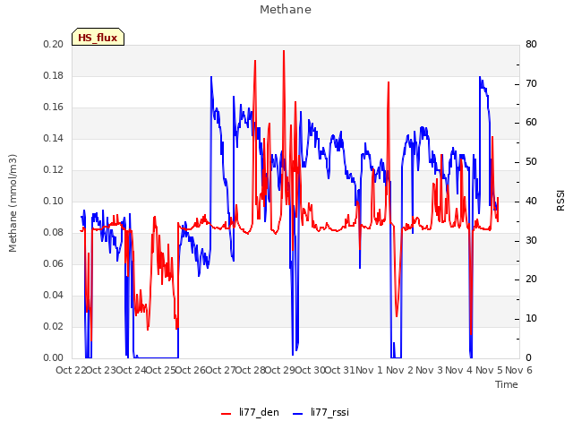 plot of Methane