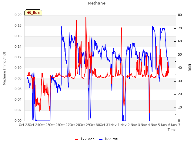 plot of Methane