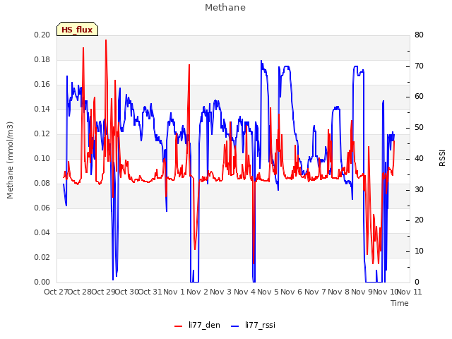 plot of Methane