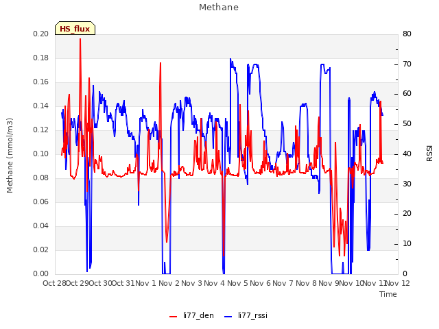 plot of Methane