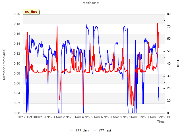 plot of Methane
