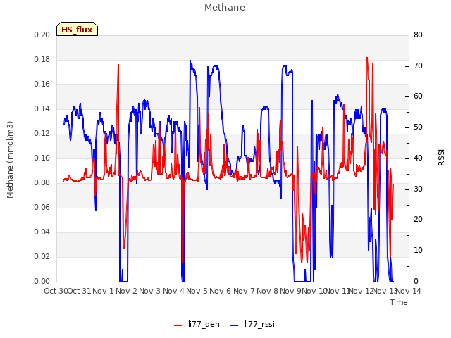 plot of Methane