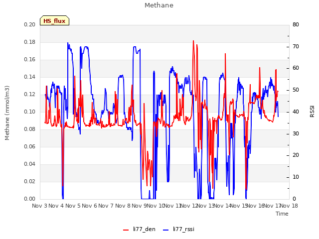 plot of Methane