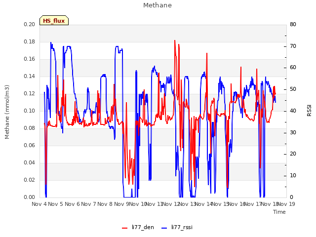 plot of Methane