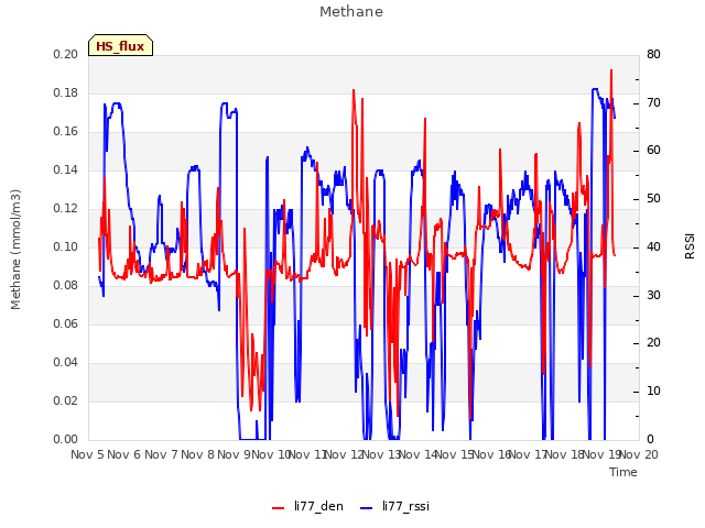 plot of Methane