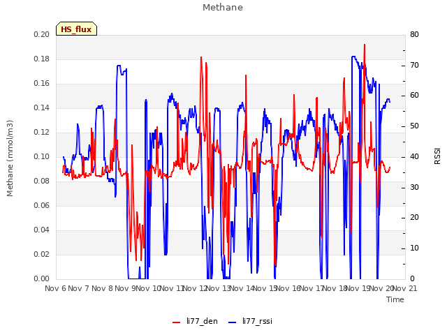 plot of Methane