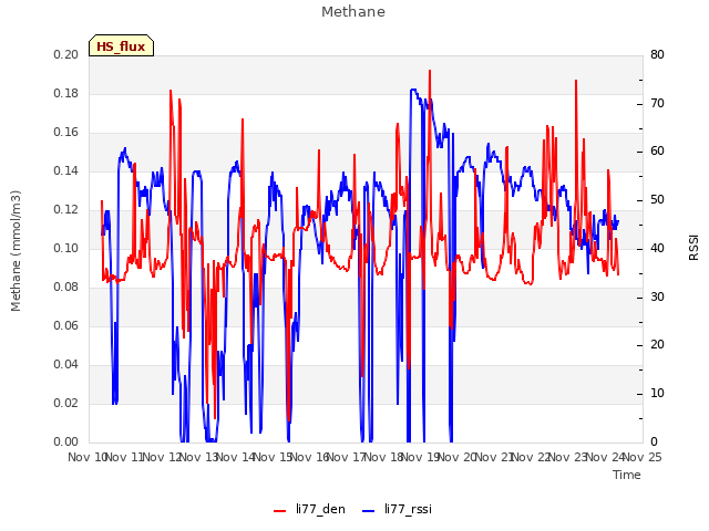 plot of Methane