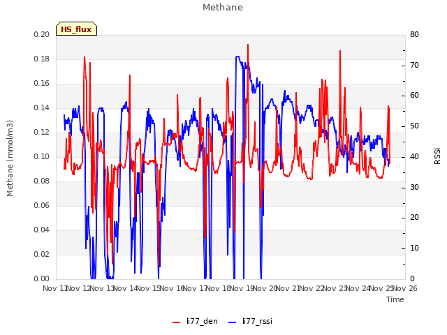 plot of Methane