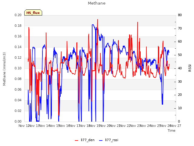 plot of Methane