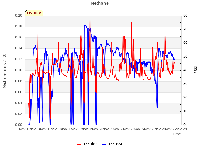 plot of Methane