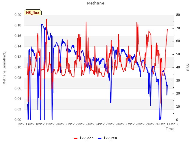 plot of Methane