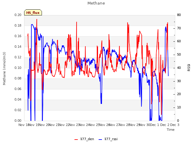 plot of Methane