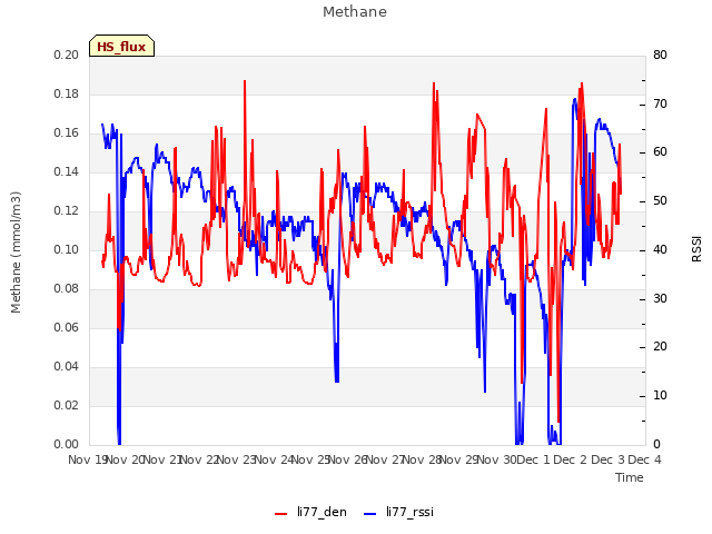 plot of Methane