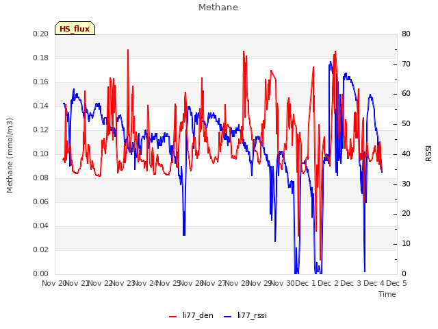 plot of Methane