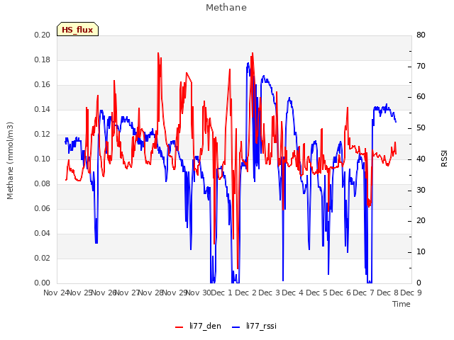 plot of Methane