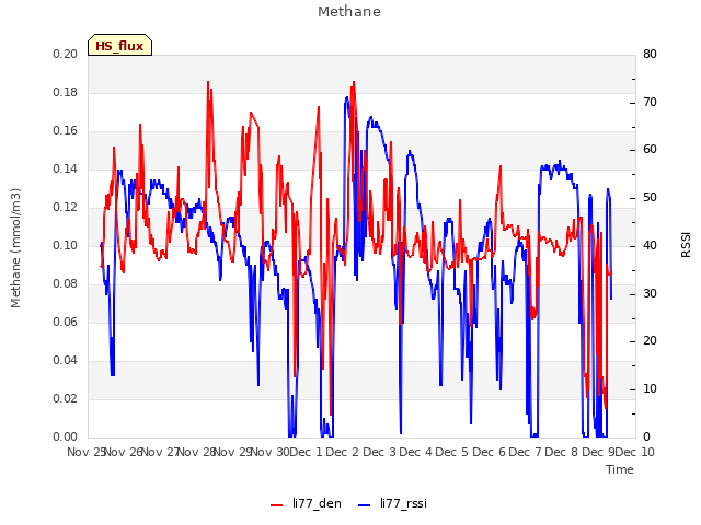 plot of Methane