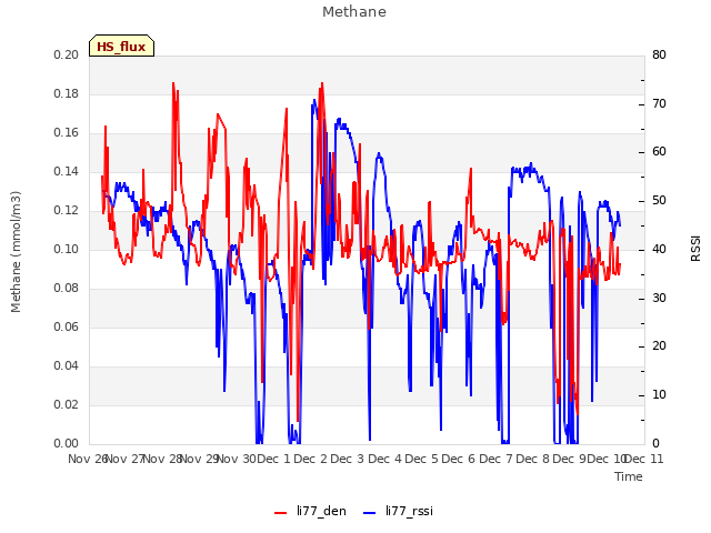 plot of Methane