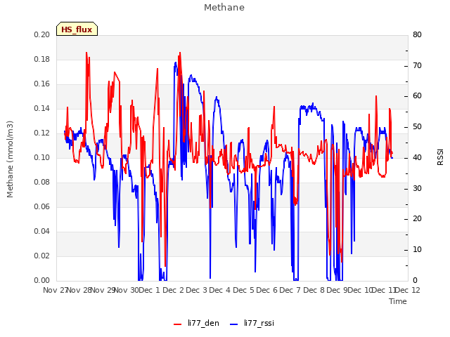 plot of Methane