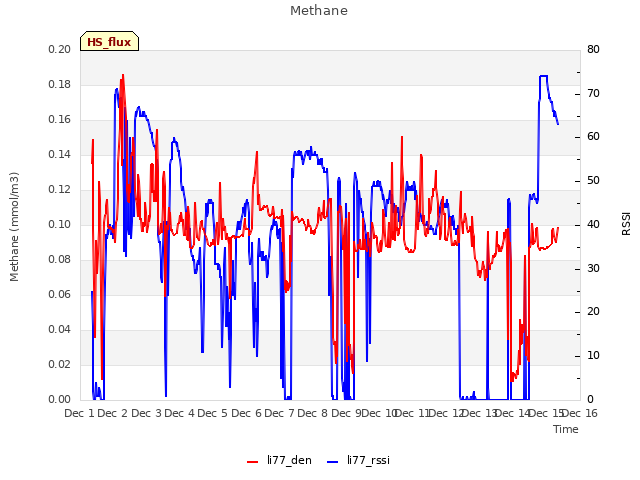 plot of Methane