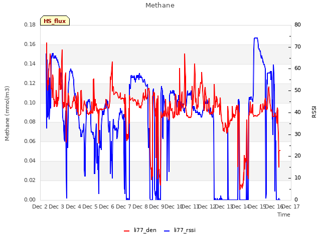 plot of Methane