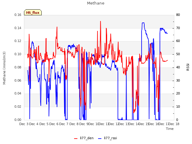 plot of Methane