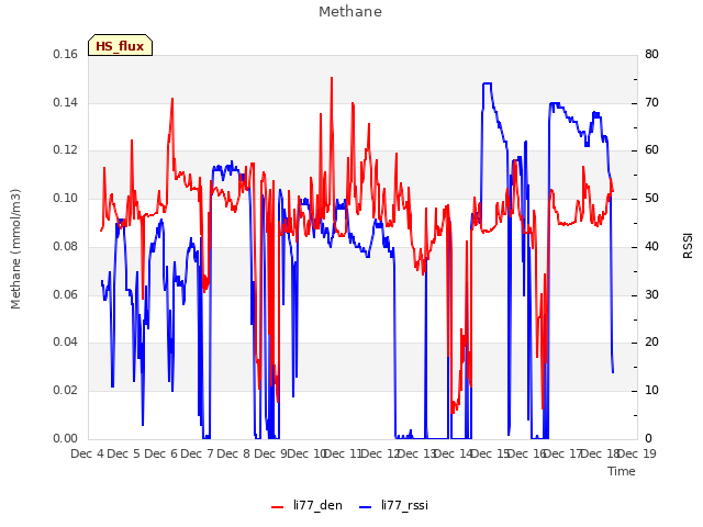 plot of Methane