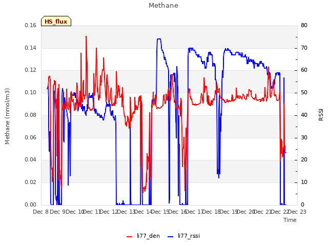 plot of Methane