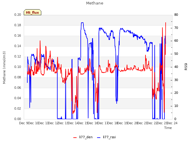 plot of Methane